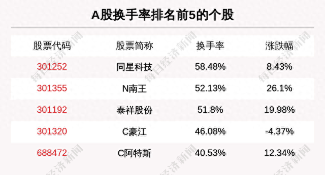 主力资金净流入最多的是这5只个股