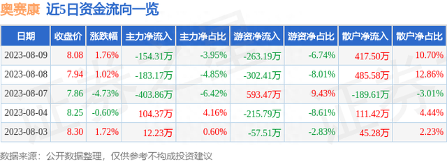 奥赛康（002755）8月9日主力资金净卖出154.31万元