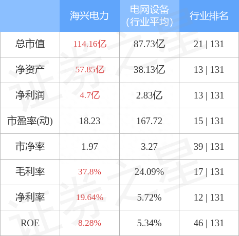 海兴电力（603556）4月19日主力资金净买入219.69万元