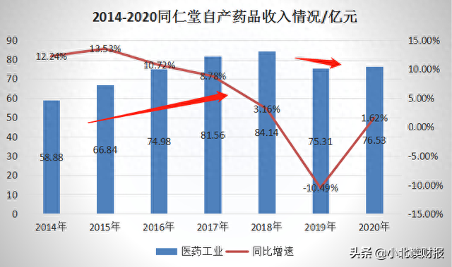 同仁堂股价暴涨背后，到底有没有发展潜力