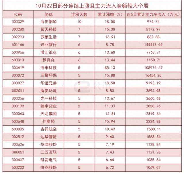 10月22日连涨股揭秘：海伦钢琴等连涨10日