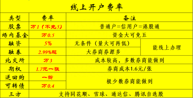 股票交易费用整理，还不知道佣金可以万1就OUT了.