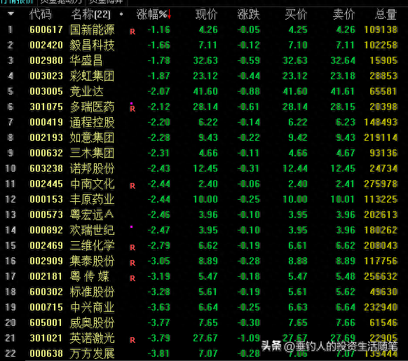 今日持仓股票浮亏2.86万，后天大概率会迎来反弹（20230307）