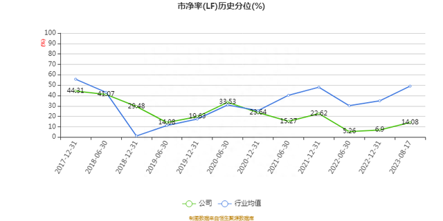 华策影视：2023年上半年净利润2.40亿元 同比增长0.23%