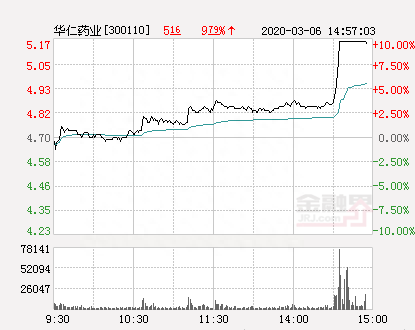 快讯：华仁药业涨停 报于5.17元