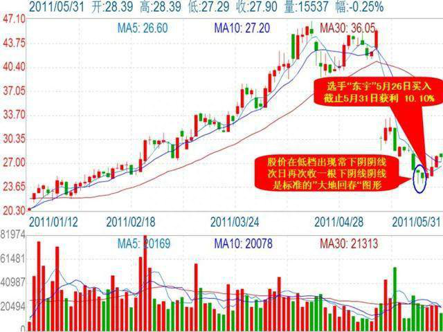 股价的中短期见底信号——“大地回春”形态，学到就是赚到！