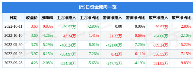 异动快报：深中华A（000017）10月12日9点32分触及涨停板