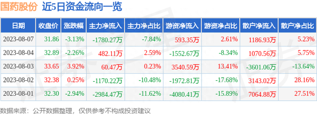 国药股份（600511）8月7日主力资金净卖出1780.27万元