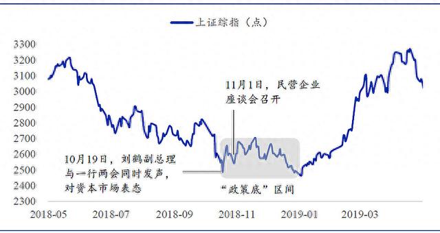 以史为鉴，“政策底”之后多久是“市场底”