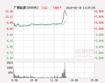 快讯：广聚能源涨停 报于10.36元