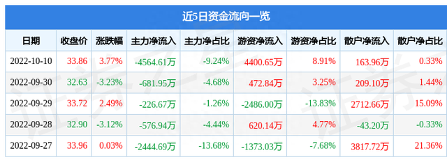 杰瑞股份10月10日主力资金净卖出4564.61万元