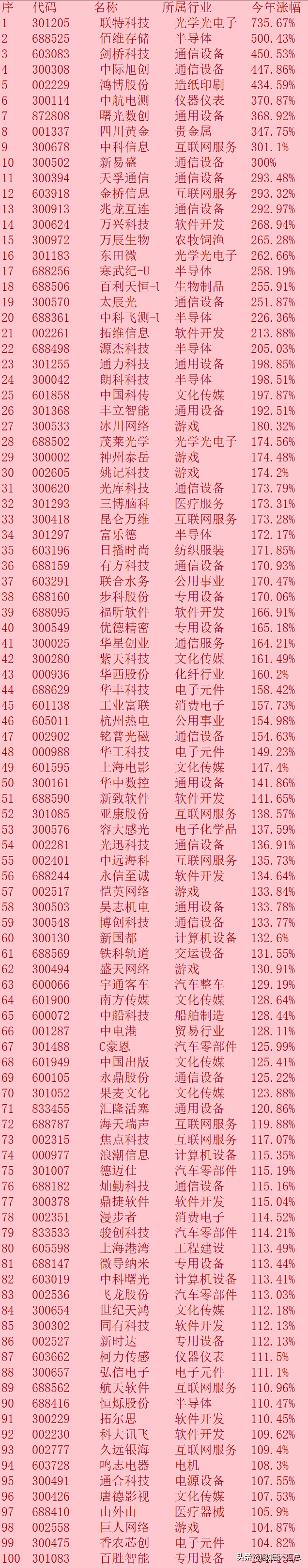 最新，今年以来涨幅最大的100股名单