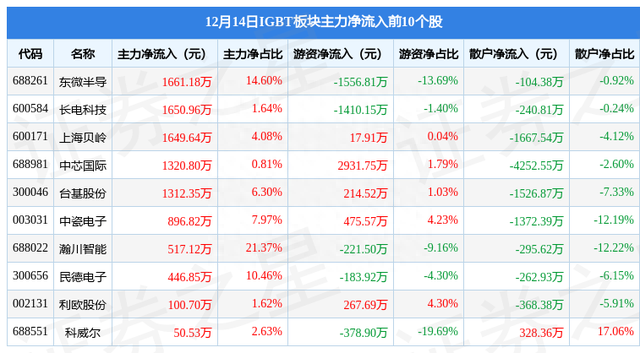 IGBT板块12月14日跌0.72%，国电南瑞领跌，主力资金净流出9.34亿元