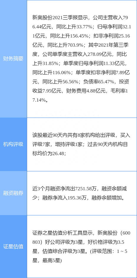 新奥股份创60日新低，天风证券二个月前给出“买入”评级，目标价23.70元