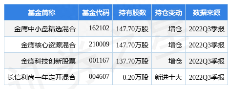 12月2日拓尔思涨5.15%，金鹰中小盘精选混合基金重仓该股