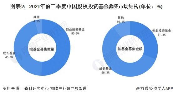 巨头出击！大举加仓宁德时代51%【附股权投资市场发展情况】