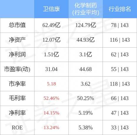 卫信康（603676）3月31日主力资金净买入453.68万元