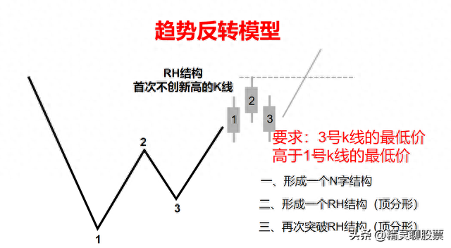 如何区分股票趋势反弹和反转一只股票的四个买点机构都这样做！