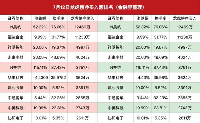 龙虎榜｜中国长城跌停砸出多家知名游资，徐留胜抄底浪潮信息被埋，陈小群亏本卖飞京能热力