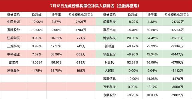 龙虎榜｜中国长城跌停砸出多家知名游资，徐留胜抄底浪潮信息被埋，陈小群亏本卖飞京能热力