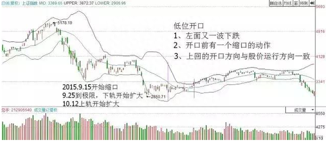 炒股的最高境界：从 2万做到260万，只因看懂“缩口变盘多空决胜负，低位开口介入必大涨”