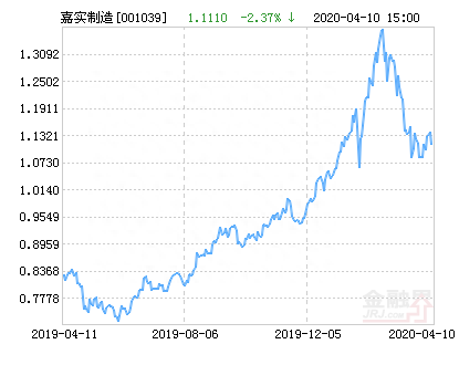 嘉实先进制造股票净值下跌2.37% 请保持关注