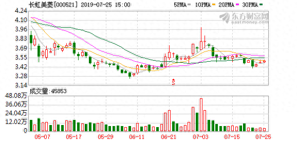 （7-25）长虹美菱连续三日收于年线之上