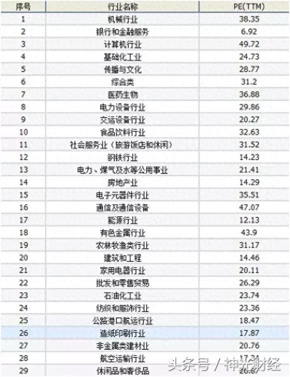 “市盈率”的实战应用：哪只更股票低估（附上PE行业标准表）