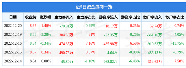 明星电力（600101）12月20日主力资金净卖出70.91万元