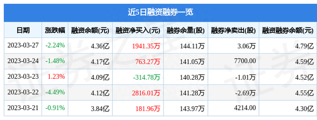 三环集团（300408）3月27日主力资金净买入4991.84万元