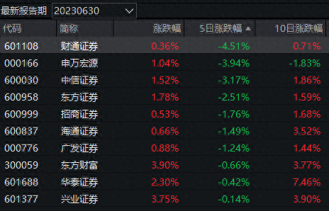 相信“相信”的力量！今日券商主题基金强势霸占涨幅榜