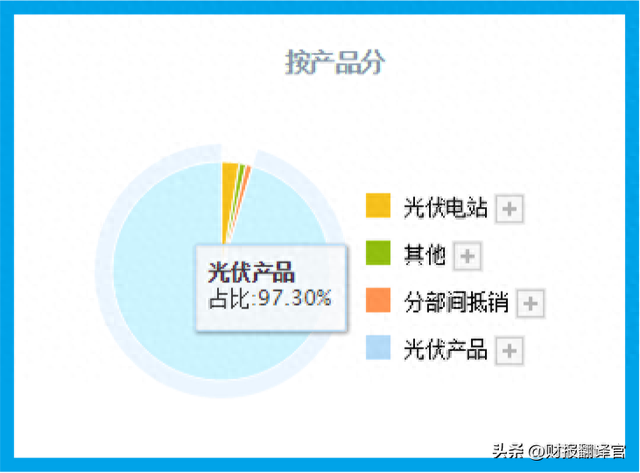 世界最大的光伏制造商,签订442亿采购合同,证金持股,股价回撤69%