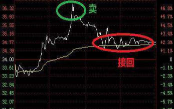 揭秘被套操作者必备秘籍的核心——密不外传的T+0操作精髓，短线牛散精心整理，值得收藏反复阅读