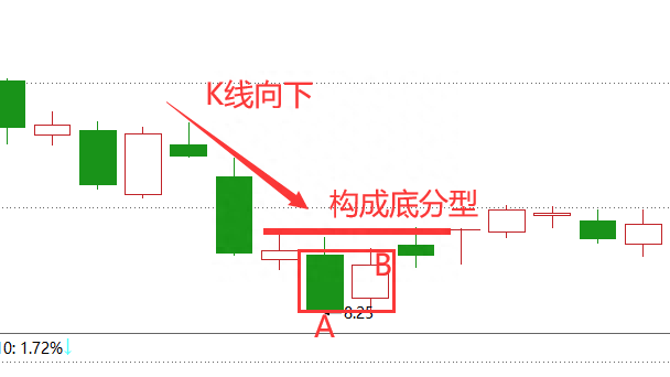 教你炒股票，“缠论”进阶教学1：顶底分型（一）