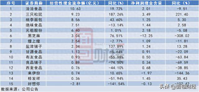 15家“零食股”业排名：三只松鼠居首，良品铺子增收不增利