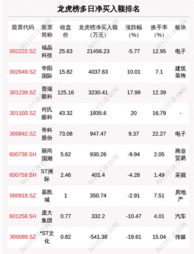 每经操盘必知（晚间版）丨北向最近买入中国平安5.04亿；龙虎榜资金抢筹光启技术1.54亿；美股Meta涨逾12%，Q1营收超预期