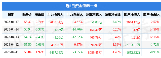 美的集团（000333）4月17日主力资金净买入7040.31万元