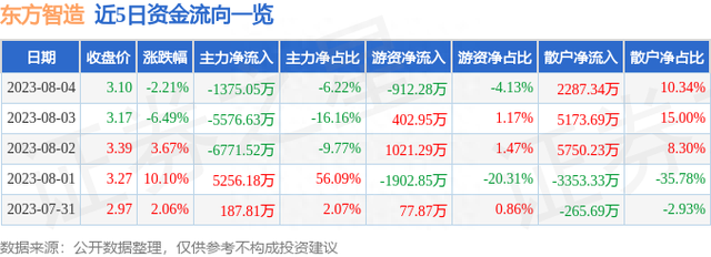 东方智造（002175）8月4日主力资金净卖出1375.05万元