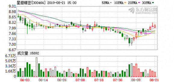 （8-21）星徽精密连续三日收于年线之上，前次最大涨幅0.86%