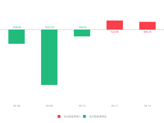 快讯：星网锐捷急速拉升6.65% 主力资金净流入445.35万元