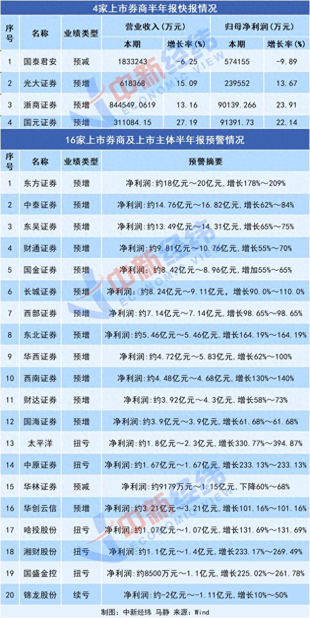 透视券商中期业绩预告：国泰君安为何“顺境”下滑