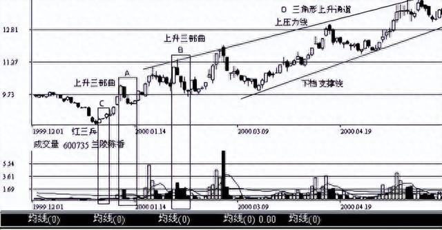 胜率超200%的短线抓涨停战法：“上升三法”