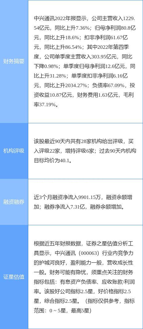 中兴通讯涨5.37%，中泰证券一周前给出“买入”评级