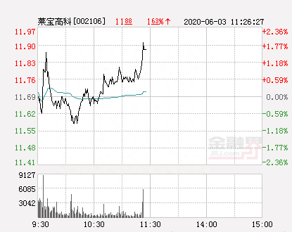 莱宝高科大幅拉升1.8% 股价创近2个月新高