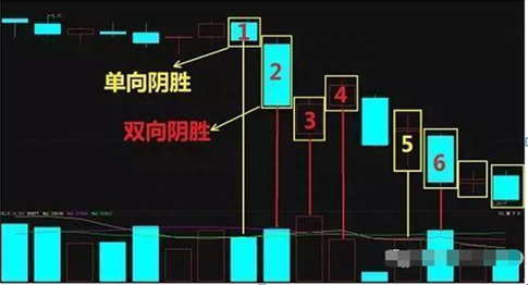 如果手中有5万闲钱，建议死啃“阳胜进，阴胜出，小倍阳，大胆入”12字炒股口诀