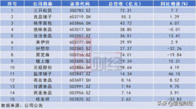 15家“零食股”业排名：三只松鼠居首，良品铺子增收不增利