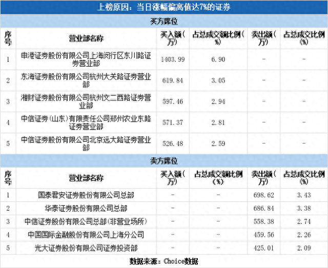 多主力现身龙虎榜，廊坊发展涨停（12-02）