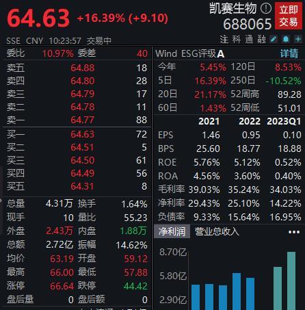 凯赛生物一度大涨18%，招商局集团将间接持股超5%