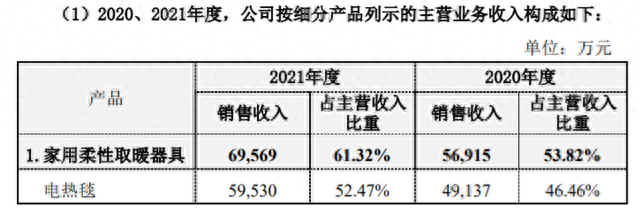 市值暴涨25亿，彩虹集团到底卖给国外多少电热毯金额有点低