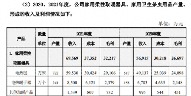 市值暴涨25亿，彩虹集团到底卖给国外多少电热毯金额有点低